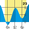 Sukkwan Island tide chart for Wednesday, June 23, 2021
