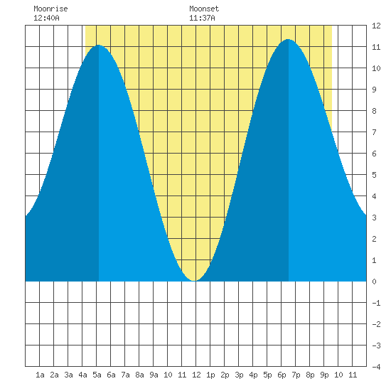 Sukkwan Island tide chart for Wednesday, June 30, 2021