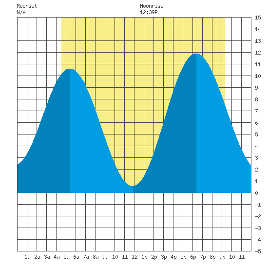 Sukkwan Island tide chart for Friday, July 16, 2021