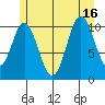 Sukkwan Island tide chart for Friday, July 16, 2021