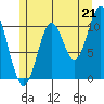 Sukkwan Island tide chart for Wednesday, July 21, 2021