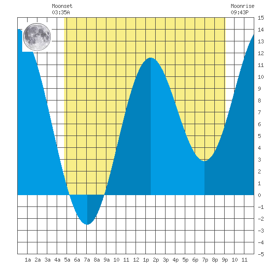 Sukkwan Island tide chart for Friday, July 23, 2021