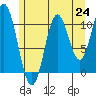 Sukkwan Island tide chart for Saturday, July 24, 2021