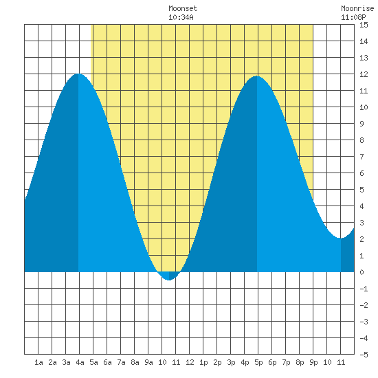 Sukkwan Island tide chart for Wednesday, July 28, 2021