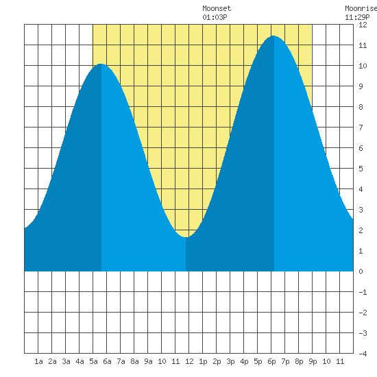 Sukkwan Island tide chart for Friday, July 30, 2021