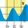 Sukkwan Island tide chart for Monday, July 5, 2021