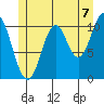 Sukkwan Island tide chart for Wednesday, July 7, 2021