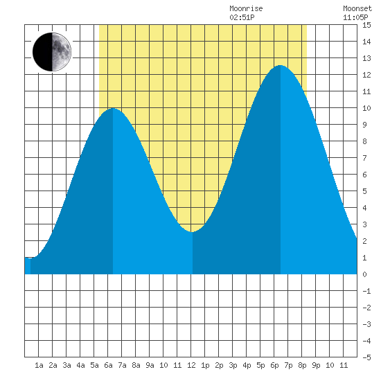 Sukkwan Island tide chart for Sunday, August 15, 2021