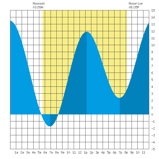 Sukkwan Island tide chart for Saturday, August 21, 2021