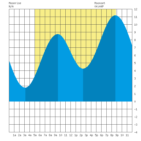 Sukkwan Island tide chart for Monday, August 2, 2021
