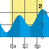 Sukkwan Island tide chart for Monday, August 2, 2021