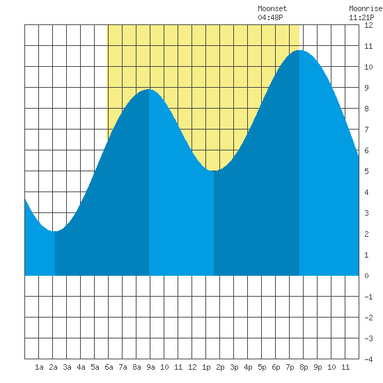 Sukkwan Island tide chart for Tuesday, August 31, 2021