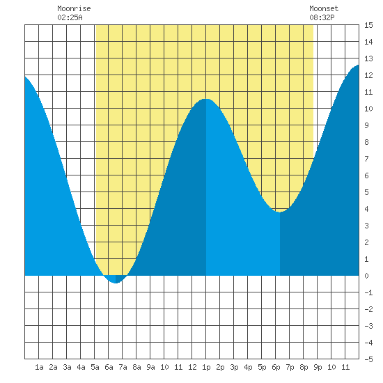 Sukkwan Island tide chart for Friday, August 6, 2021