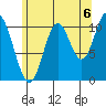 Sukkwan Island tide chart for Friday, August 6, 2021