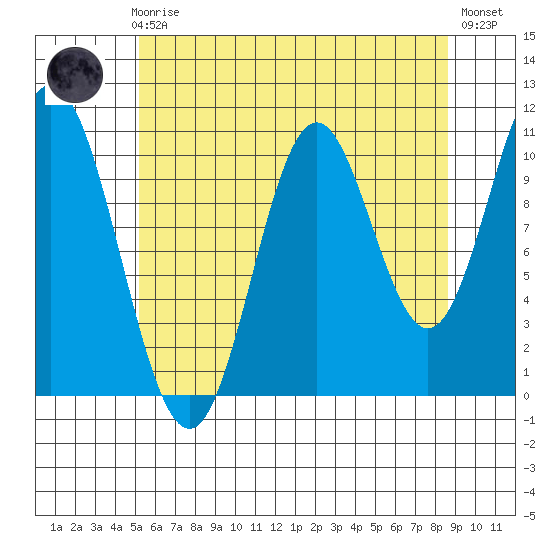 Sukkwan Island tide chart for Sunday, August 8, 2021