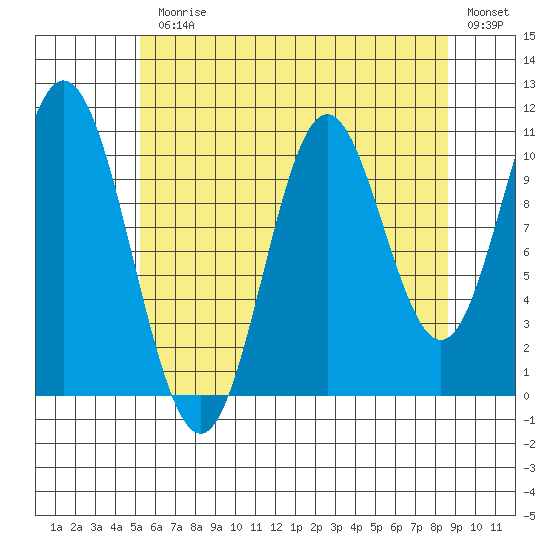 Sukkwan Island tide chart for Monday, August 9, 2021