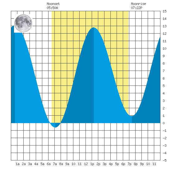 Sukkwan Island tide chart for Monday, September 20, 2021