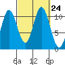Sukkwan Island tide chart for Friday, September 24, 2021