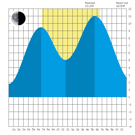 Sukkwan Island tide chart for Tuesday, September 28, 2021