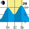 Sukkwan Island tide chart for Tuesday, September 28, 2021