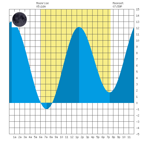 Sukkwan Island tide chart for Monday, September 6, 2021