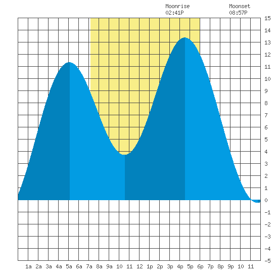 Sukkwan Island tide chart for Monday, October 11, 2021