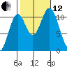 Sukkwan Island tide chart for Tuesday, October 12, 2021