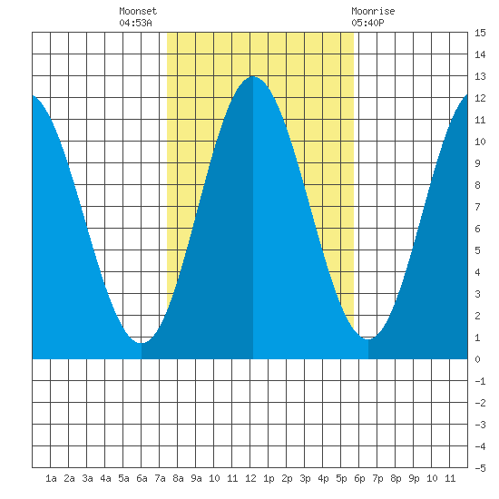 Sukkwan Island tide chart for Monday, October 18, 2021