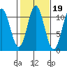 Sukkwan Island tide chart for Tuesday, October 19, 2021