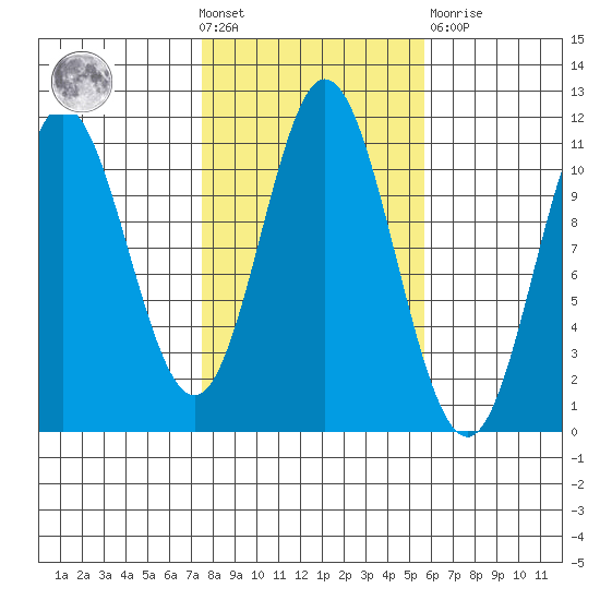 Sukkwan Island tide chart for Wednesday, October 20, 2021