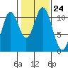 Sukkwan Island tide chart for Sunday, October 24, 2021