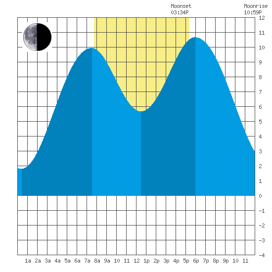 Sukkwan Island tide chart for Thursday, October 28, 2021
