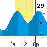 Sukkwan Island tide chart for Friday, October 29, 2021