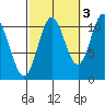Sukkwan Island tide chart for Sunday, October 3, 2021
