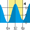 Sukkwan Island tide chart for Monday, October 4, 2021