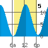 Sukkwan Island tide chart for Tuesday, October 5, 2021