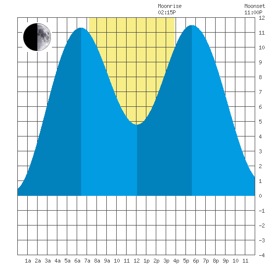 Sukkwan Island tide chart for Thursday, November 11, 2021