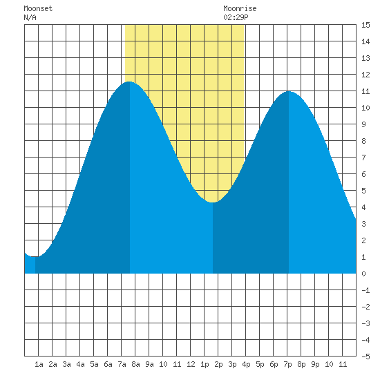 Sukkwan Island tide chart for Friday, November 12, 2021