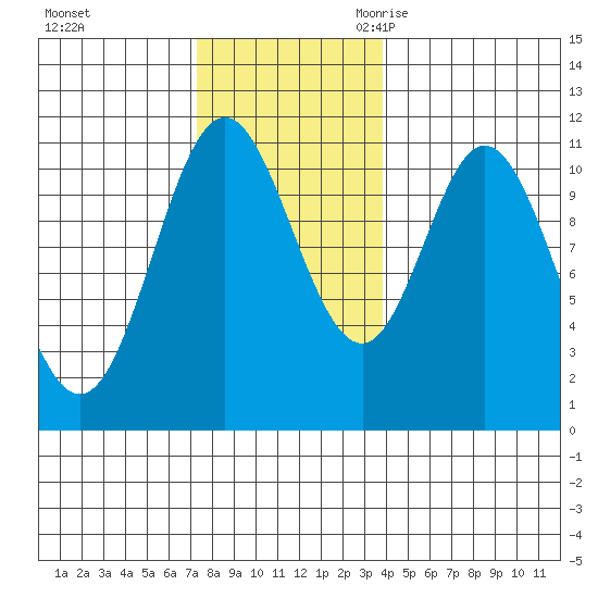 Sukkwan Island tide chart for Saturday, November 13, 2021