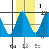 Sukkwan Island tide chart for Monday, November 1, 2021