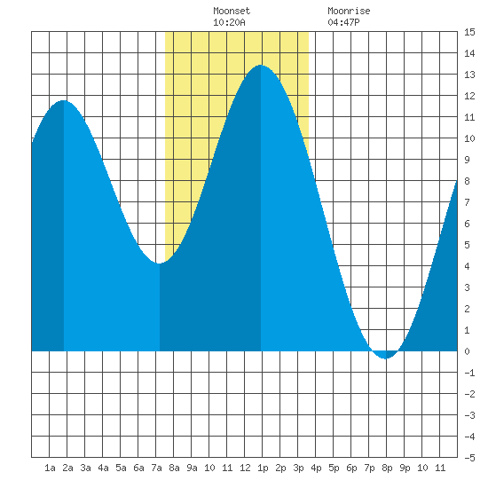 Sukkwan Island tide chart for Sunday, November 21, 2021