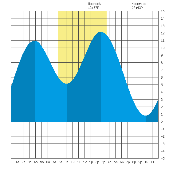 Sukkwan Island tide chart for Wednesday, November 24, 2021