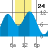 Sukkwan Island tide chart for Wednesday, November 24, 2021