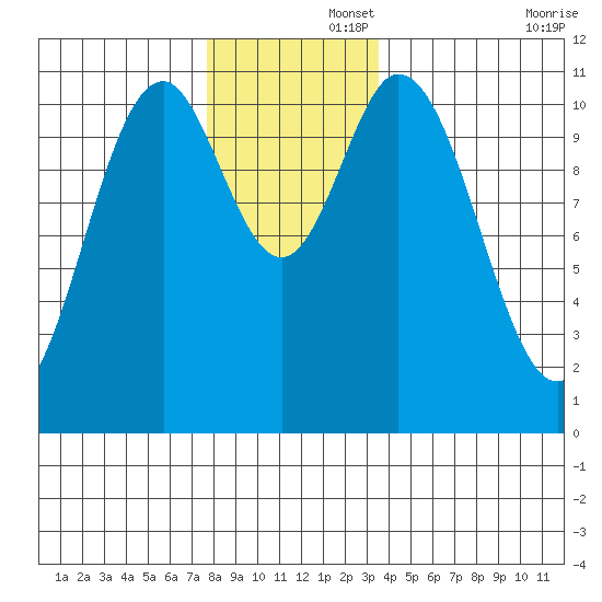 Sukkwan Island tide chart for Friday, November 26, 2021