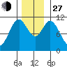 Sukkwan Island tide chart for Saturday, November 27, 2021