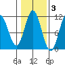 Sukkwan Island tide chart for Wednesday, November 3, 2021