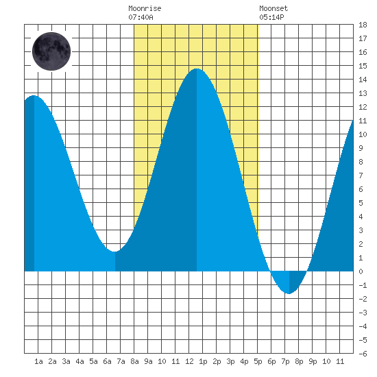 Sukkwan Island tide chart for Thursday, November 4, 2021