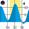 Sukkwan Island tide chart for Thursday, November 4, 2021