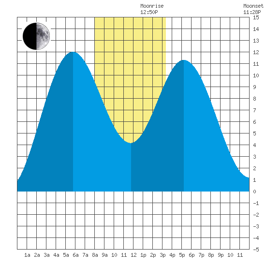 Sukkwan Island tide chart for Friday, December 10, 2021