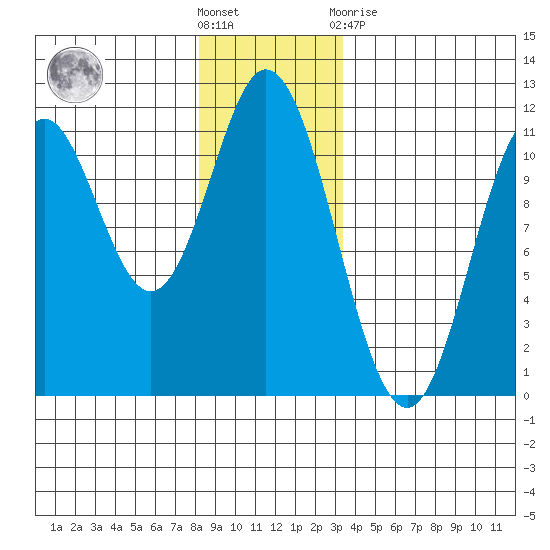 Sukkwan Island tide chart for Saturday, December 18, 2021